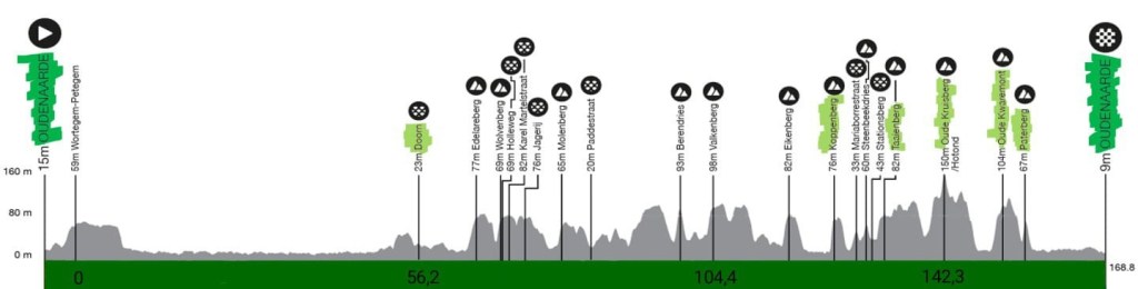 Percorso e favoriti dell'edizione 2025 del Giro delle Fiandre